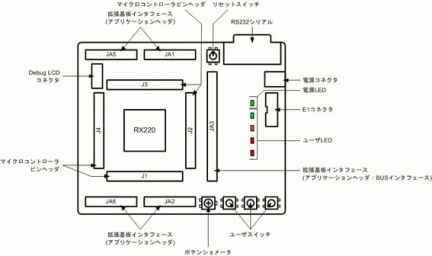 RX220 Starter Kitレイアウトと仕様