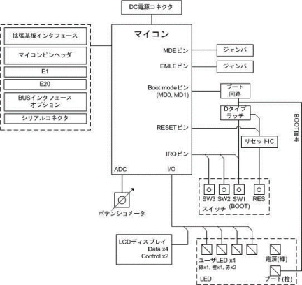 Renesas Starter Kit for RX610-ブロック図