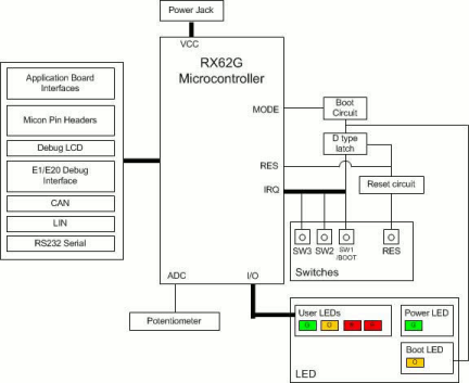 Renesas Starter Kit for RX62G-Block Diagram