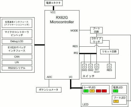 Renesas Starter Kit for RX62G-ブロック図