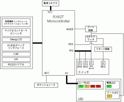 RX62T Starter Kitブロック図