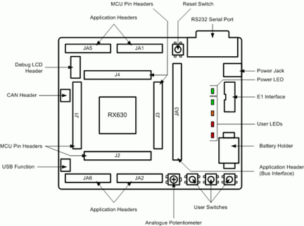 Renesas Starter Kit for RX630 Layout and Specification