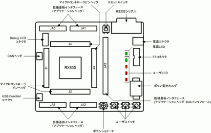 RX630 Starter Kitレイアウトと仕様