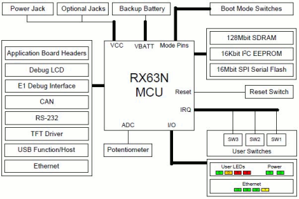 Renesas Starter Kit+ for RX63N-Block Diagram