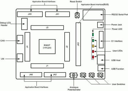 Renesas Starter Kit for RX63T (144-pin) Layout and Specification