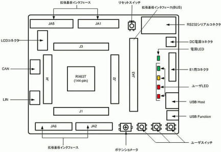 RX63T 144-pin Starter Kitレイアウトと仕様