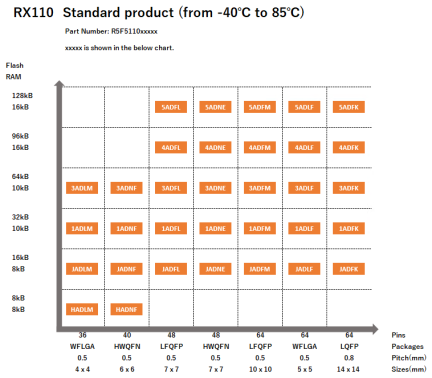 Pin-Memory Diagram of RX110 standard products