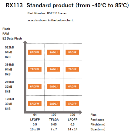 Pin-Memory Diagram of RX113 standard products