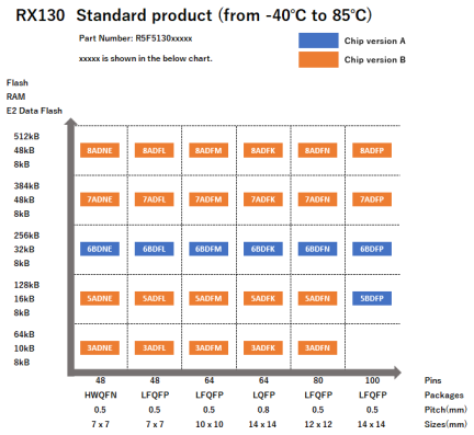 Pin-Memory Diagram of RX130 standard products