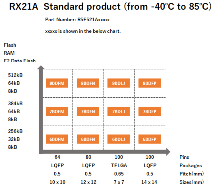 Pin-Memory Diagram of RX21A standard products