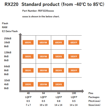 Pin-Memory Diagram of RX220 standard products