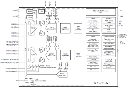 RX23E-A Analog Block Diagram