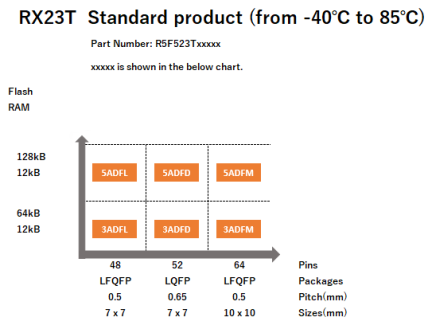 Pin-Memory Diagram of RX23T standard products