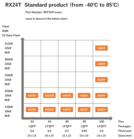 Pin-Memory Diagram of RX24T standard products