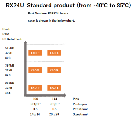Pin-Memory Diagram of RX24U standard products