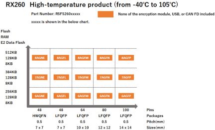 Pin-Memory Diagram of RX260 High-temperature Products