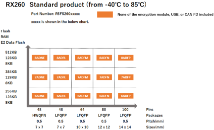 Pin-Memory Diagram of RX260 Standard Products