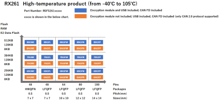 Pin-Memory Diagram of RX261 High-temperature Products