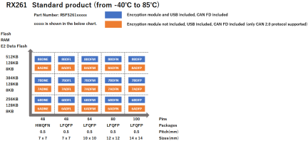 Pin-Memory Diagram of RX261 Standard Products