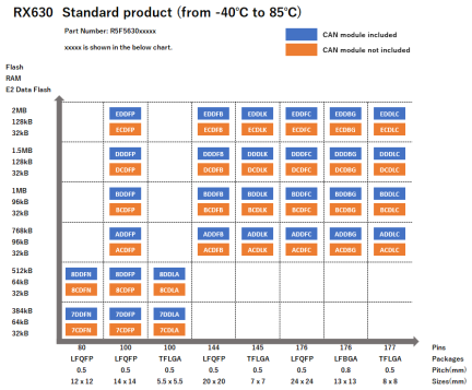 Pin-Memory Diagram of RX630 standard products