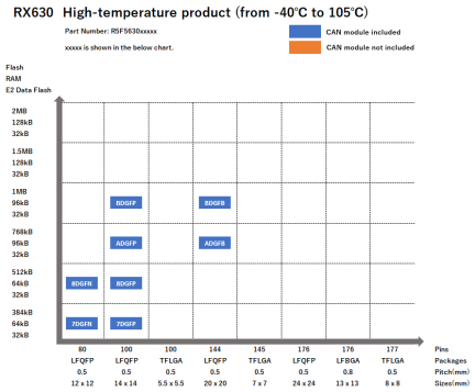 Pin-Memory Diagram of RX630 High-temperature products