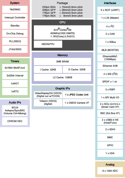 RZ/A1LU Block Diagram