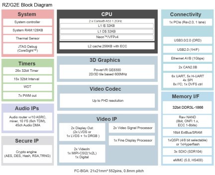 RZ/G2E Block Diagram