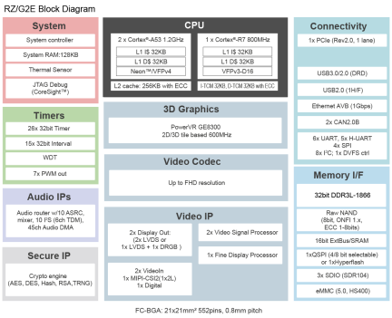 RZ/G2E Block Diagram