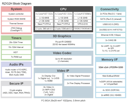 RZ/G2H Block Diagram