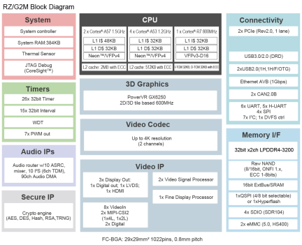 RZ/G2M Block Diagram