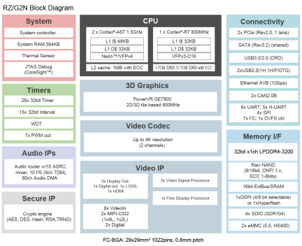 RZ/G2N Block Diagram