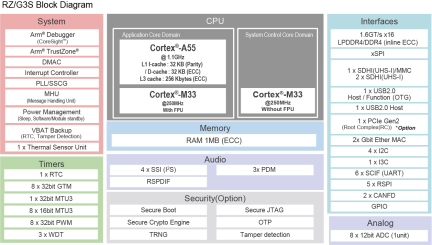 RZ/G3S Block Diagram