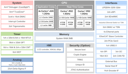 RZ/N2H Block Diagram