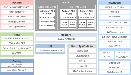 RZ/T2H Block Diagram