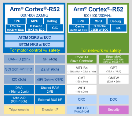  RZ/T2ME Block Diagram