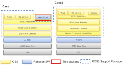 RZ/V2H ROS2 Sample Application Package