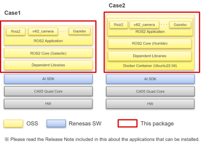 RZ/V2H ROS2 Support Package