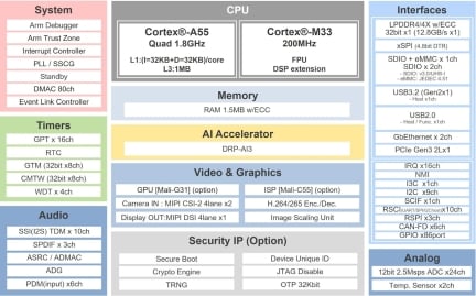 RZ/V2N Block Diagram