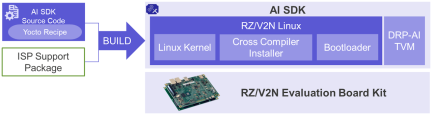 RZ/V2N ISP Support Package