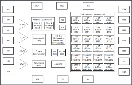 SLG46533-EV Block Diagram