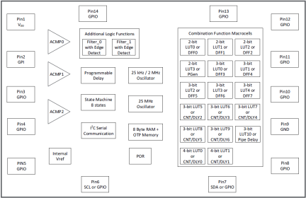 SLG46534-EV Block Diagram