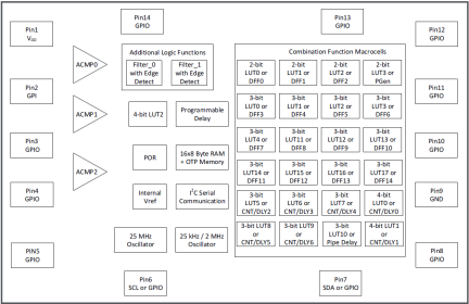 SLG46536-EV Block Diagram