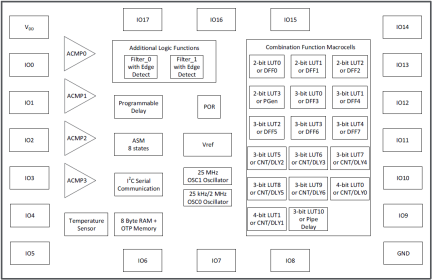 SLG46537-EV Block Diagram