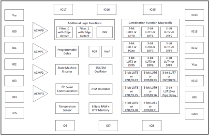 SLG46538-EV Block Diagram