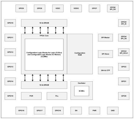 SLG47910V Block Diagram