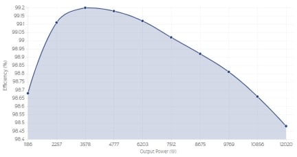 TP65H015G5WS Efficiency