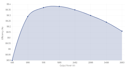 TP65H035G4QS Efficiency