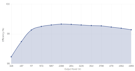 TP65H035G4WS Efficiency