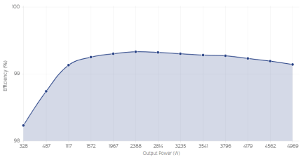 TP65H035G4WSQA Efficiency