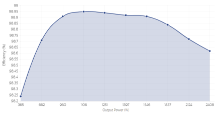 TP65H050G4BS Efficiency